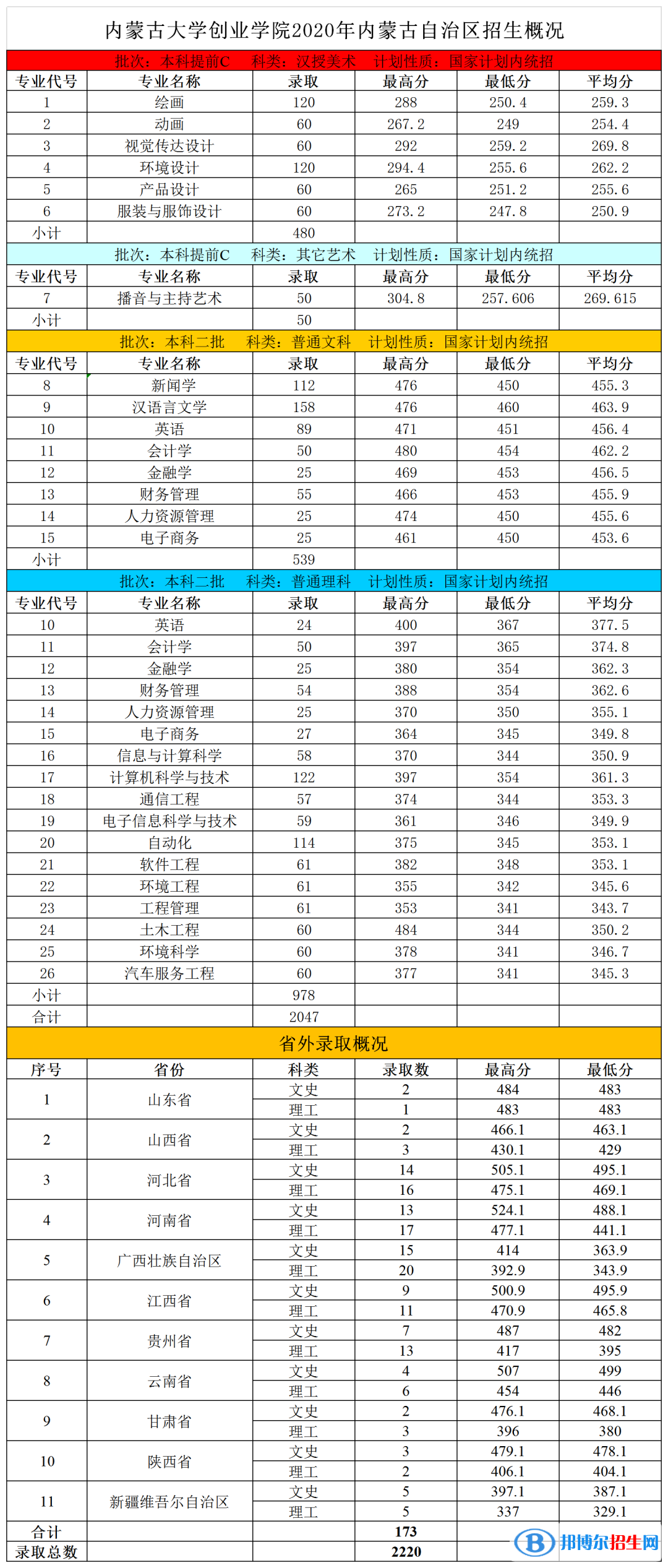 2022內(nèi)蒙古大學創(chuàng)業(yè)學院錄取分數(shù)線一覽表（含2020-2021歷年）