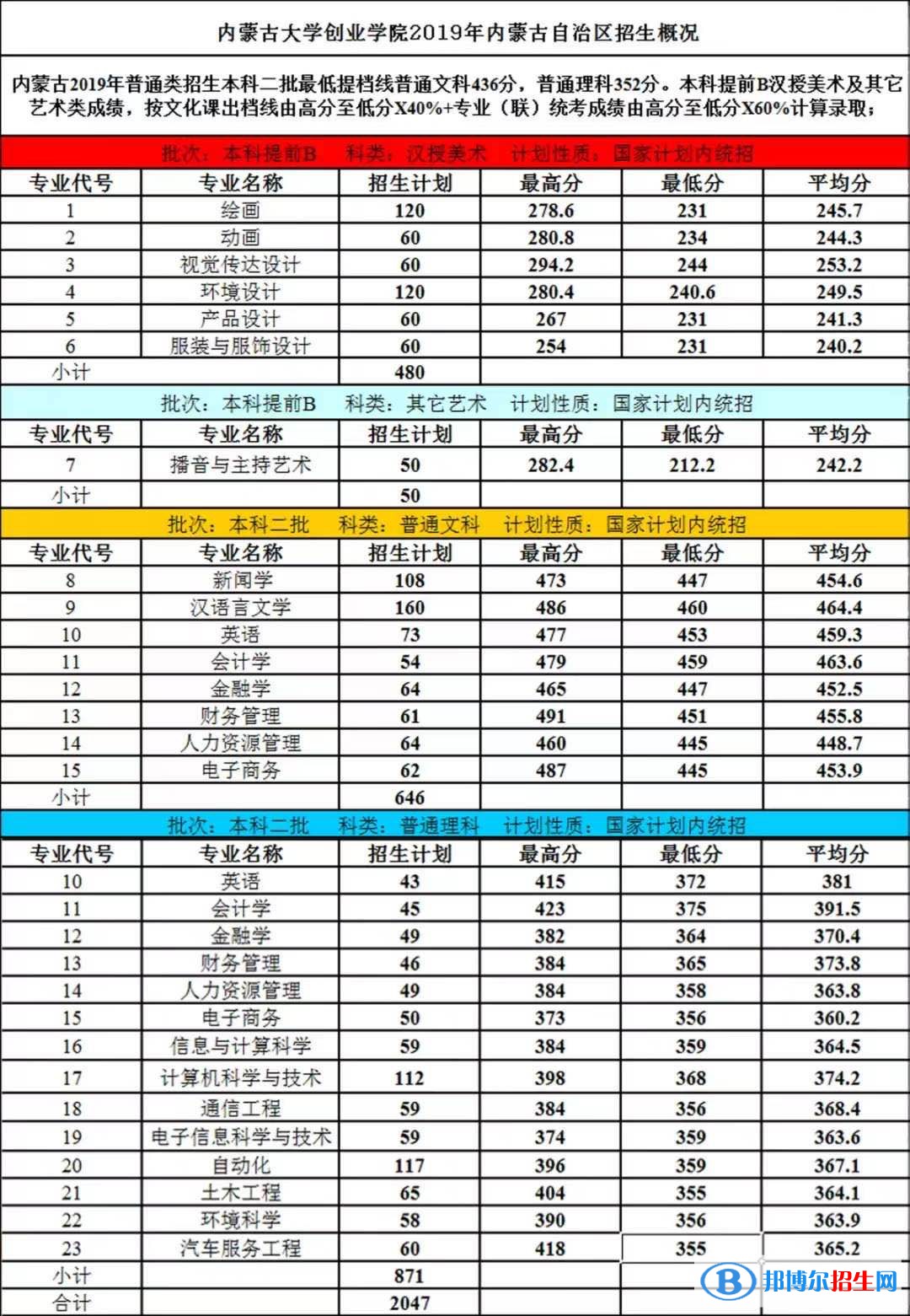 2022內(nèi)蒙古大學創(chuàng)業(yè)學院錄取分數(shù)線一覽表（含2020-2021歷年）