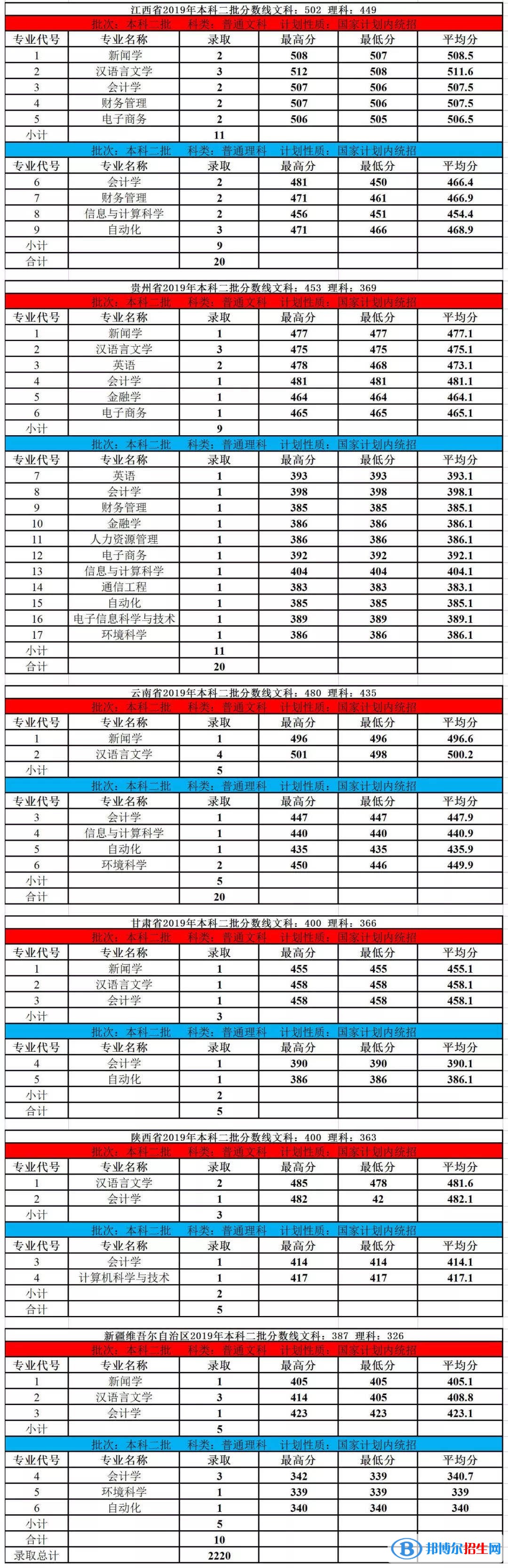 2022內(nèi)蒙古大學創(chuàng)業(yè)學院錄取分數(shù)線一覽表（含2020-2021歷年）