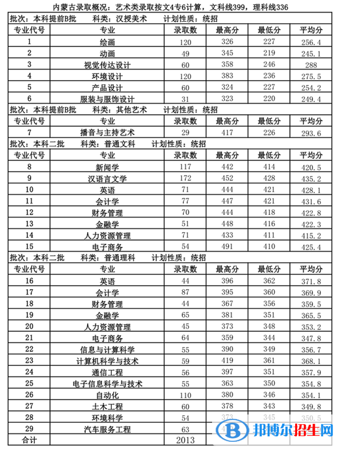 2022內(nèi)蒙古大學創(chuàng)業(yè)學院錄取分數(shù)線一覽表（含2020-2021歷年）