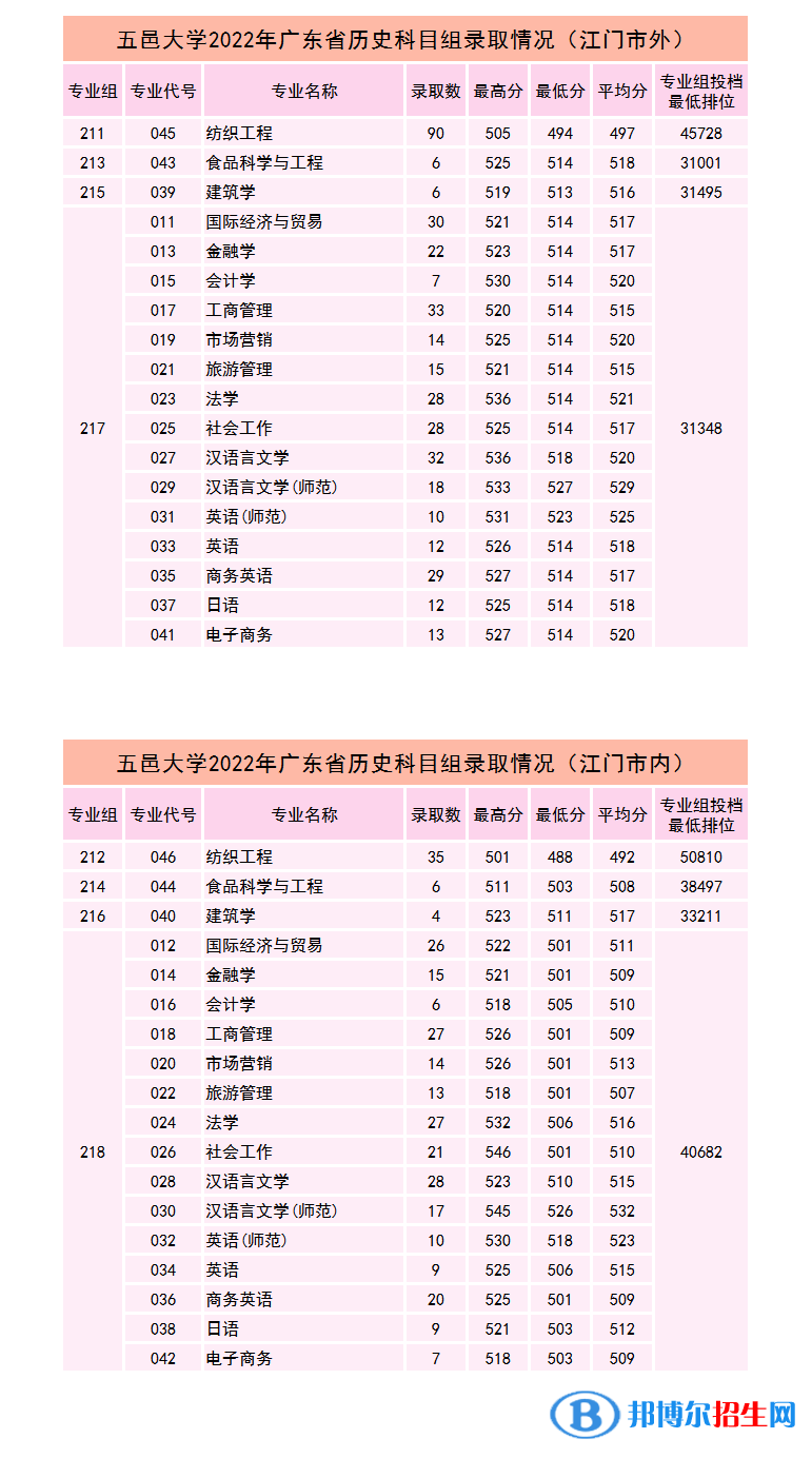 五邑大學(xué)2022年各個專業(yè)錄取分?jǐn)?shù)線匯總