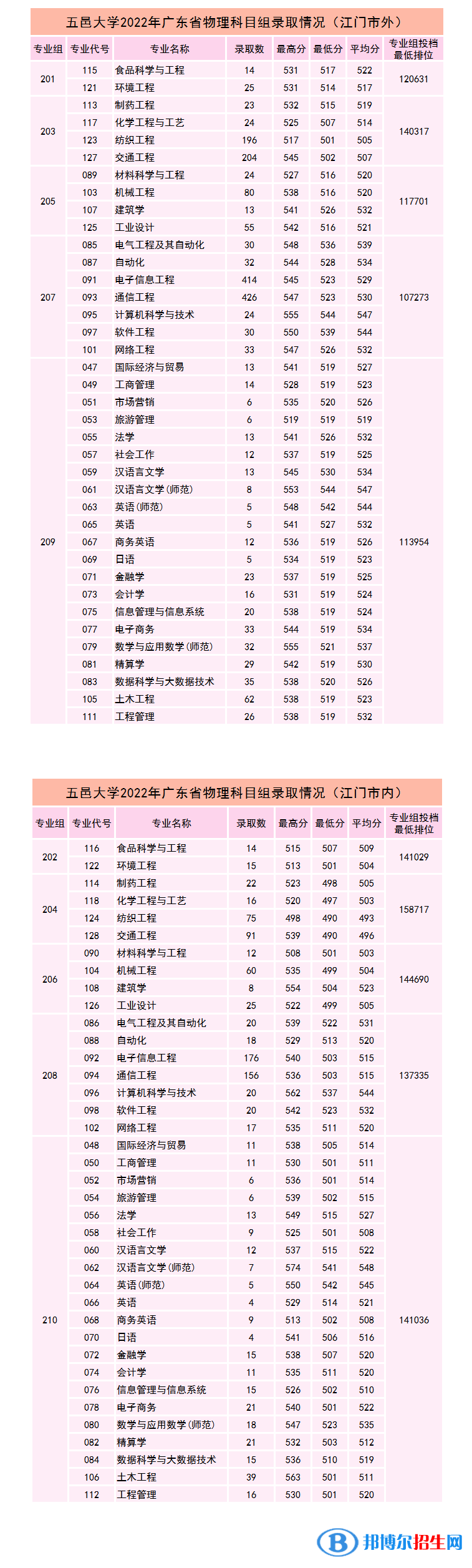 五邑大學(xué)2022年各個專業(yè)錄取分?jǐn)?shù)線匯總