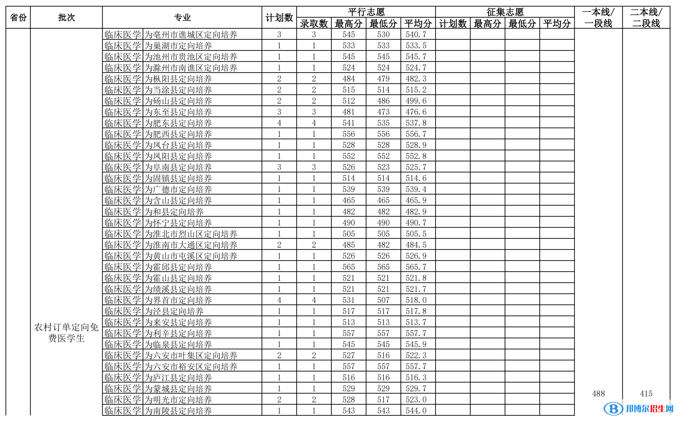 2022安徽醫(yī)科大學(xué)錄取分數(shù)線一覽表（含2020-2021歷年）