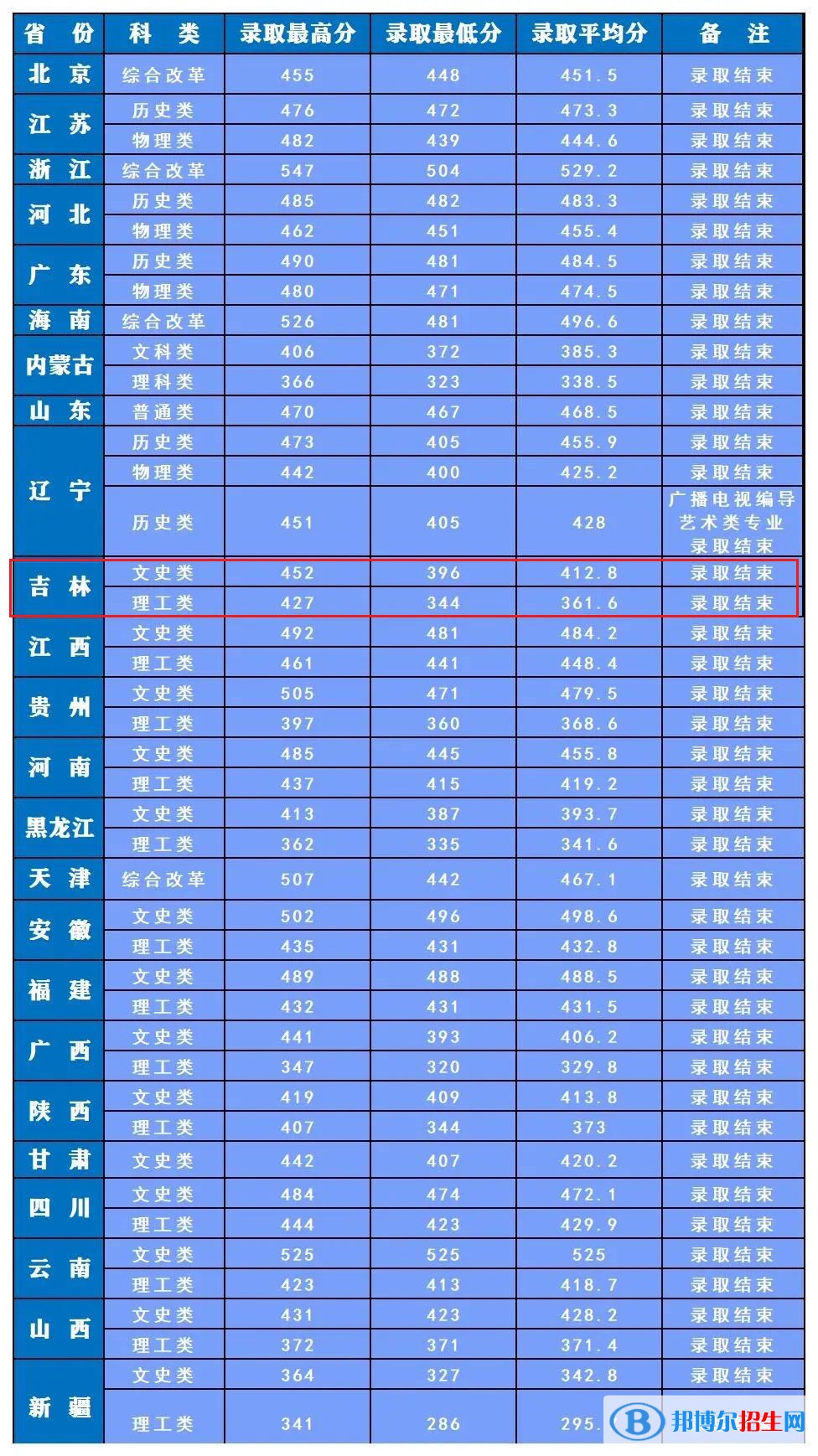 長春人文學(xué)院2022年各個(gè)專業(yè)錄取分?jǐn)?shù)線匯總