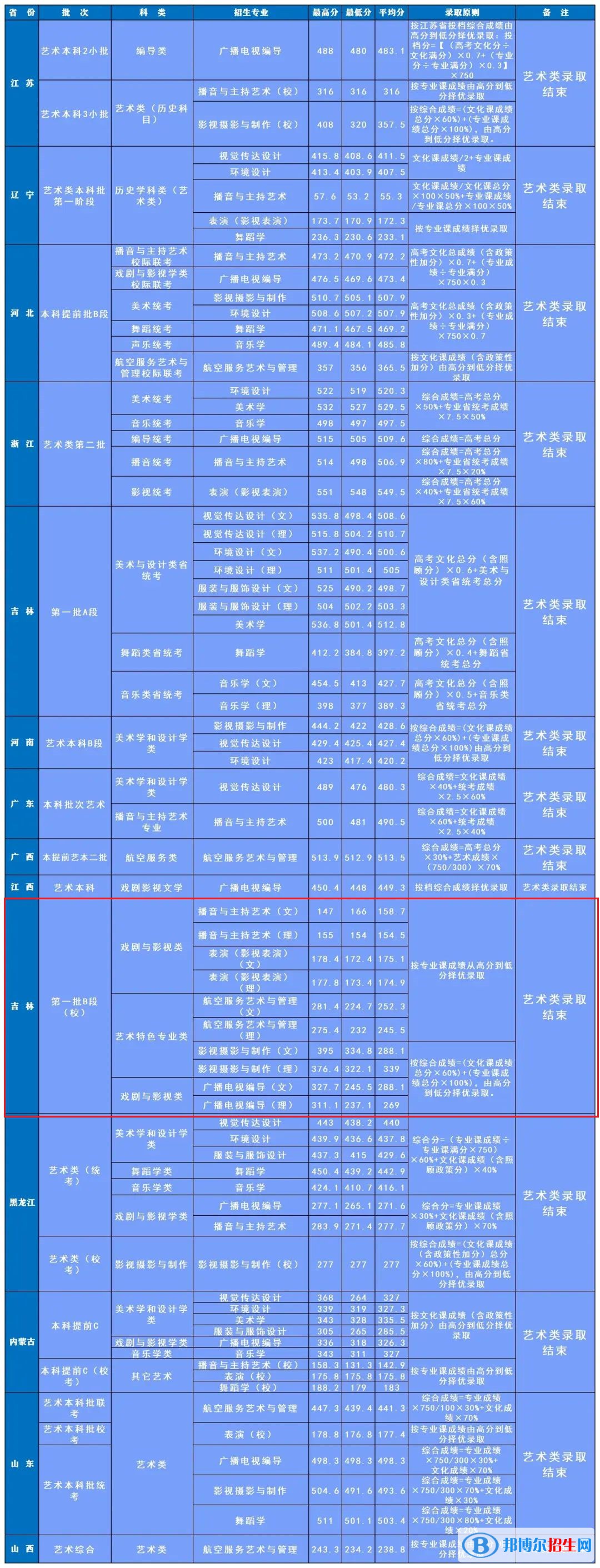 長春人文學(xué)院2022年各個(gè)專業(yè)錄取分?jǐn)?shù)線匯總