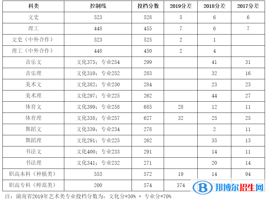 2022湖南人文科技學(xué)院錄取分?jǐn)?shù)線一覽表（含2020-2021歷年）