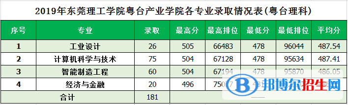 2022東莞理工學院錄取分數(shù)線一覽表（含2020-2021歷年）