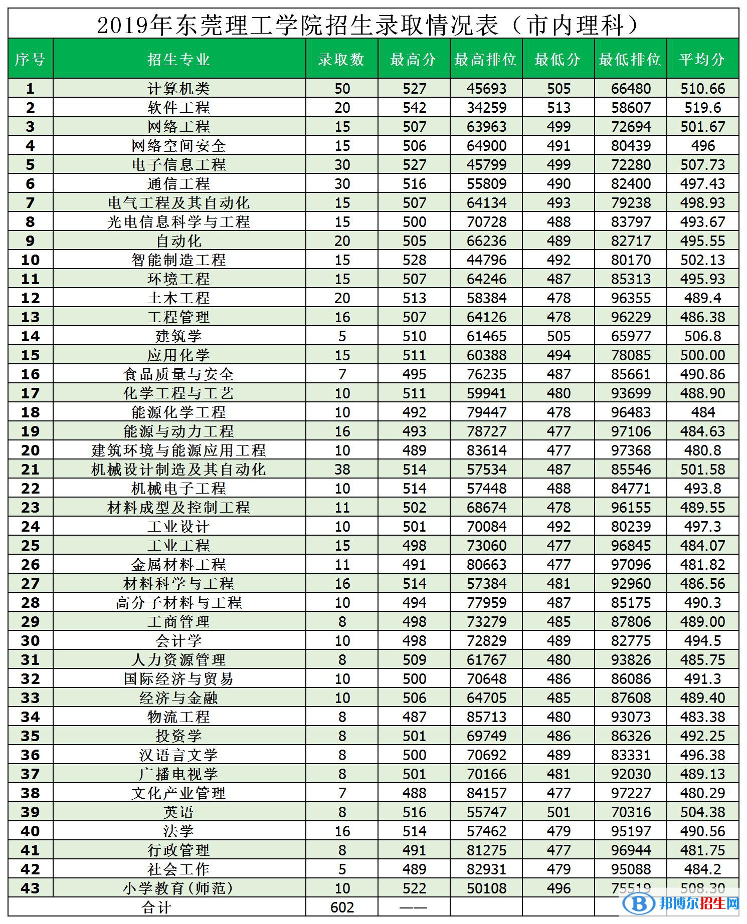 2022東莞理工學(xué)院錄取分?jǐn)?shù)線一覽表（含2020-2021歷年）