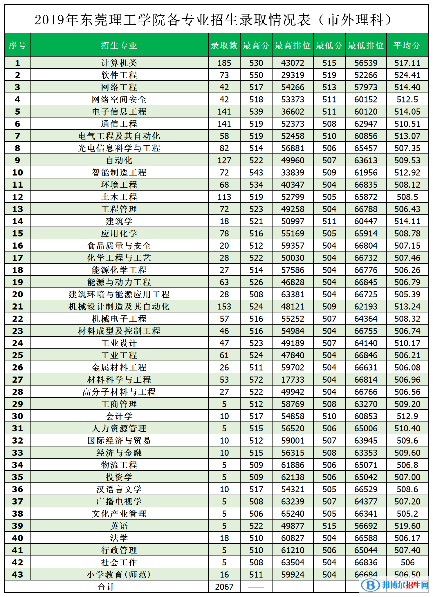 2022東莞理工學(xué)院錄取分?jǐn)?shù)線一覽表（含2020-2021歷年）