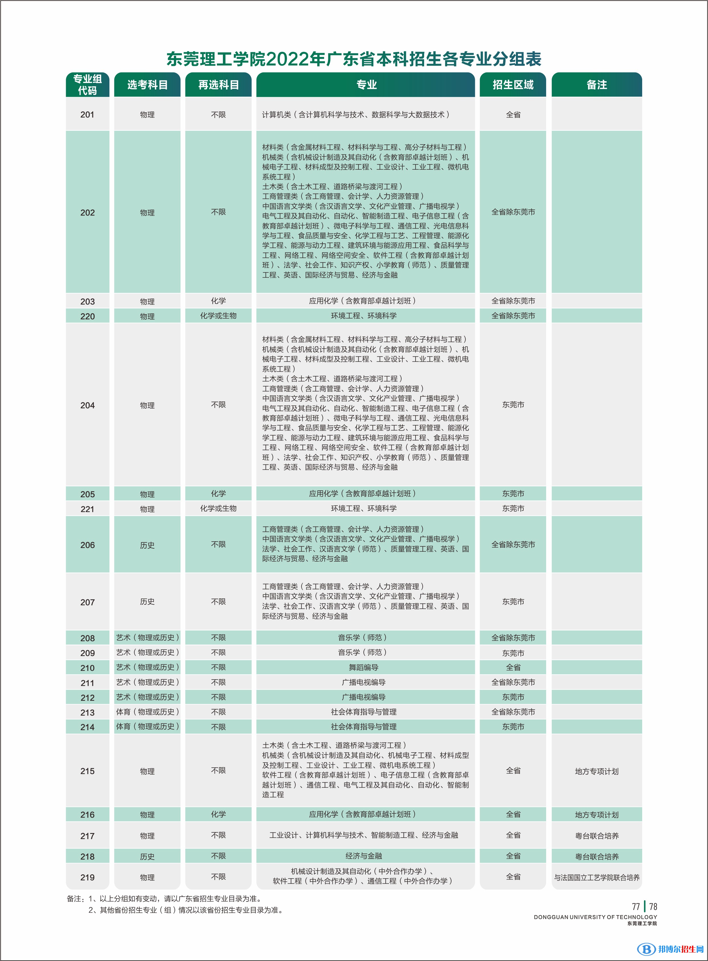 2022東莞理工學院錄取分數(shù)線一覽表（含2020-2021歷年）