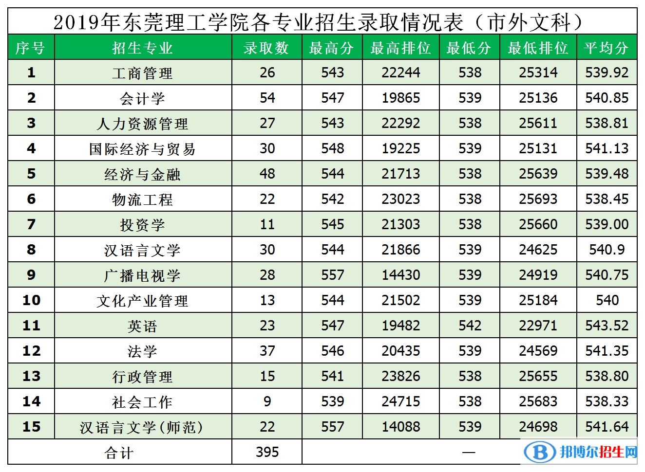 2022東莞理工學(xué)院錄取分?jǐn)?shù)線一覽表（含2020-2021歷年）