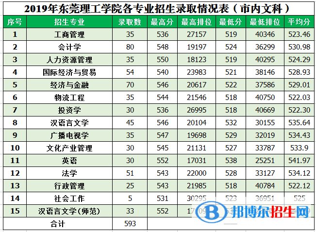 2022東莞理工學院錄取分數(shù)線一覽表（含2020-2021歷年）