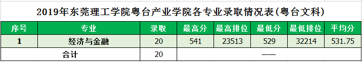 2022東莞理工學(xué)院錄取分?jǐn)?shù)線一覽表（含2020-2021歷年）