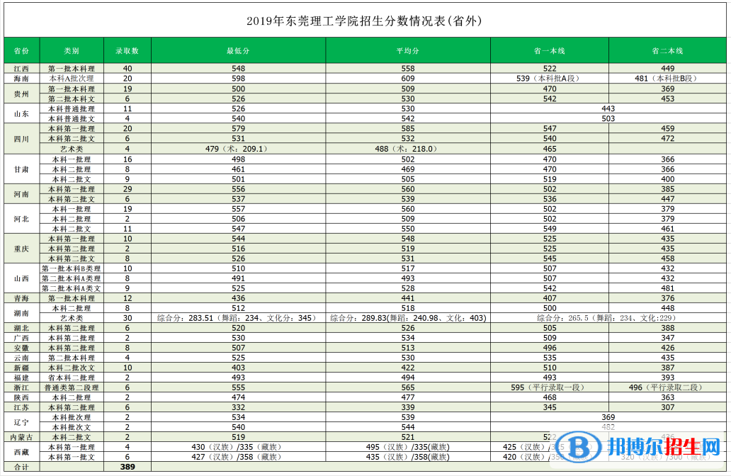 2022東莞理工學(xué)院錄取分?jǐn)?shù)線一覽表（含2020-2021歷年）