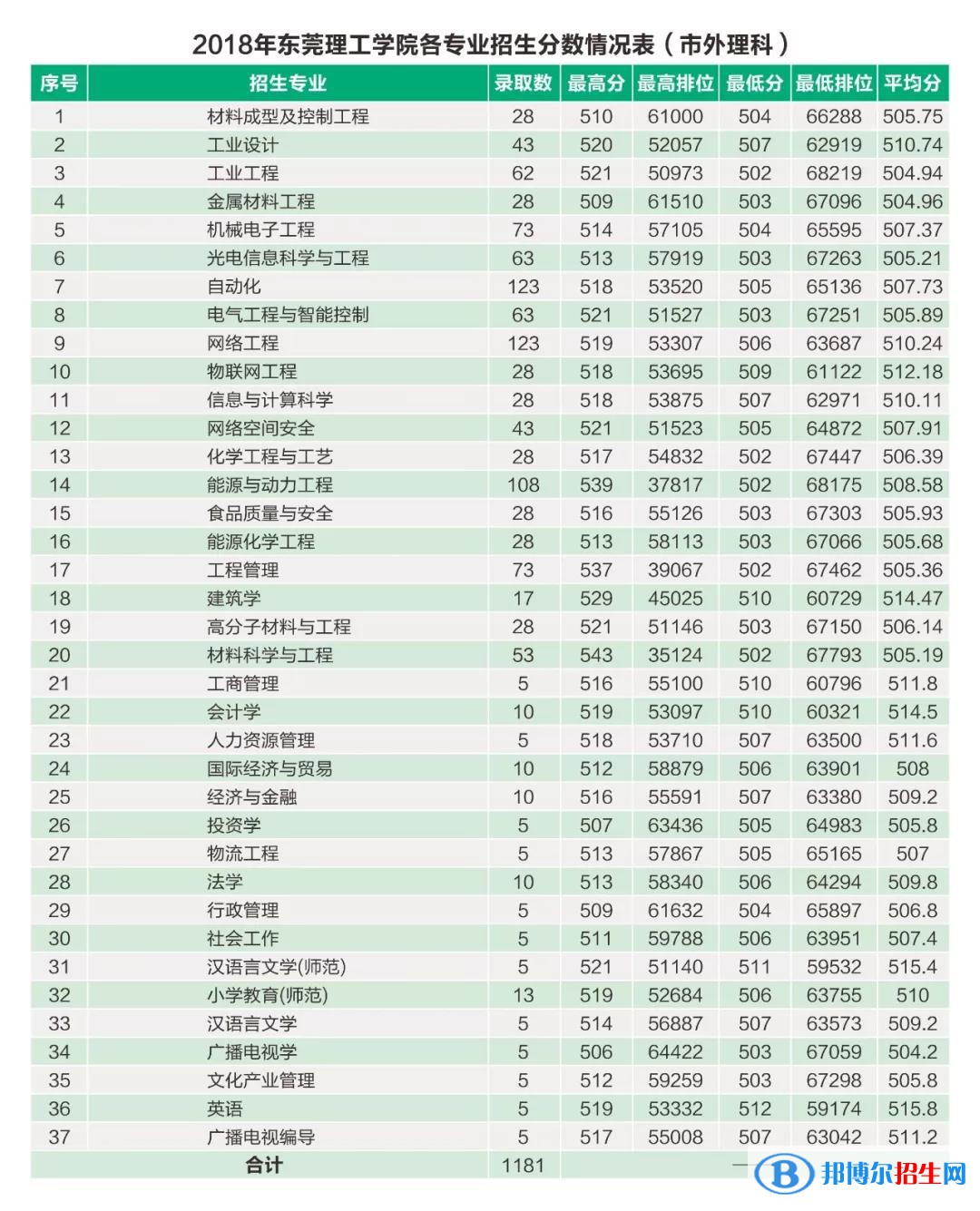 2022東莞理工學(xué)院錄取分?jǐn)?shù)線一覽表（含2020-2021歷年）