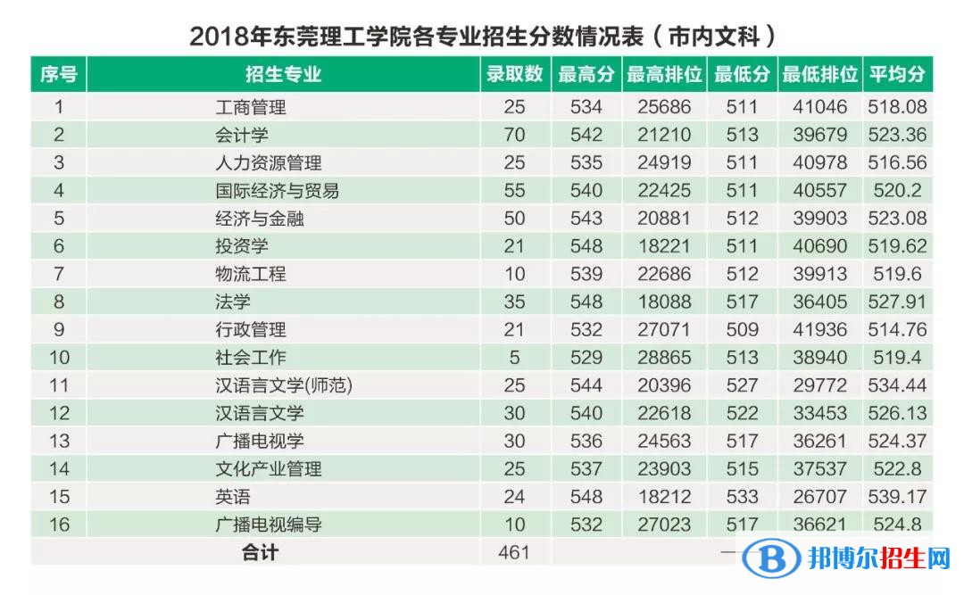 2022東莞理工學(xué)院錄取分?jǐn)?shù)線一覽表（含2020-2021歷年）