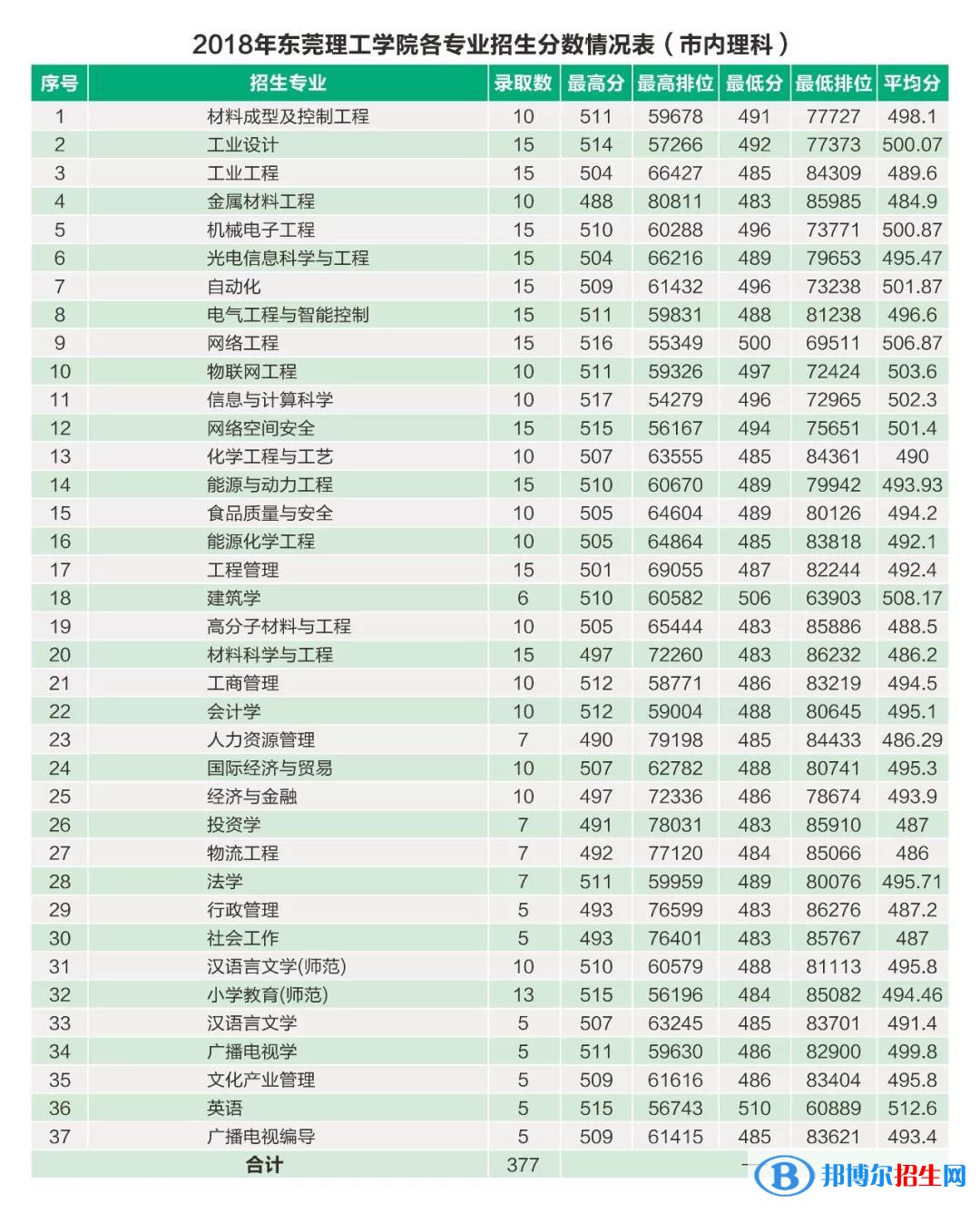 2022東莞理工學院錄取分數(shù)線一覽表（含2020-2021歷年）