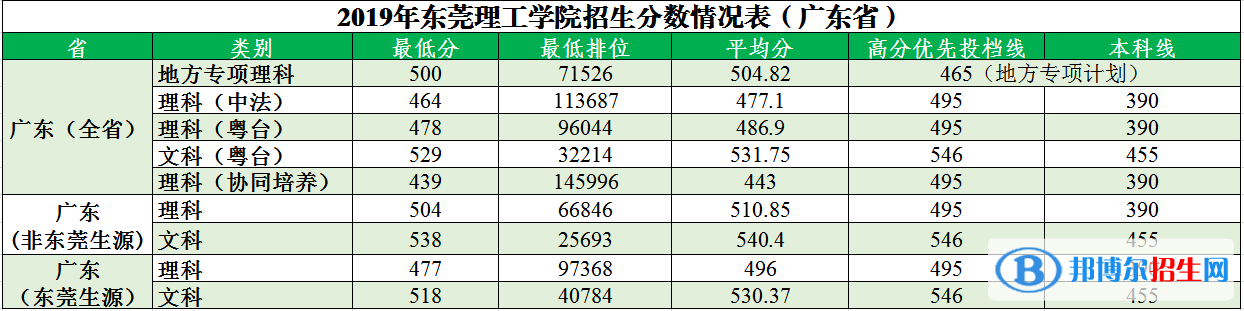 2022東莞理工學院錄取分數(shù)線一覽表（含2020-2021歷年）