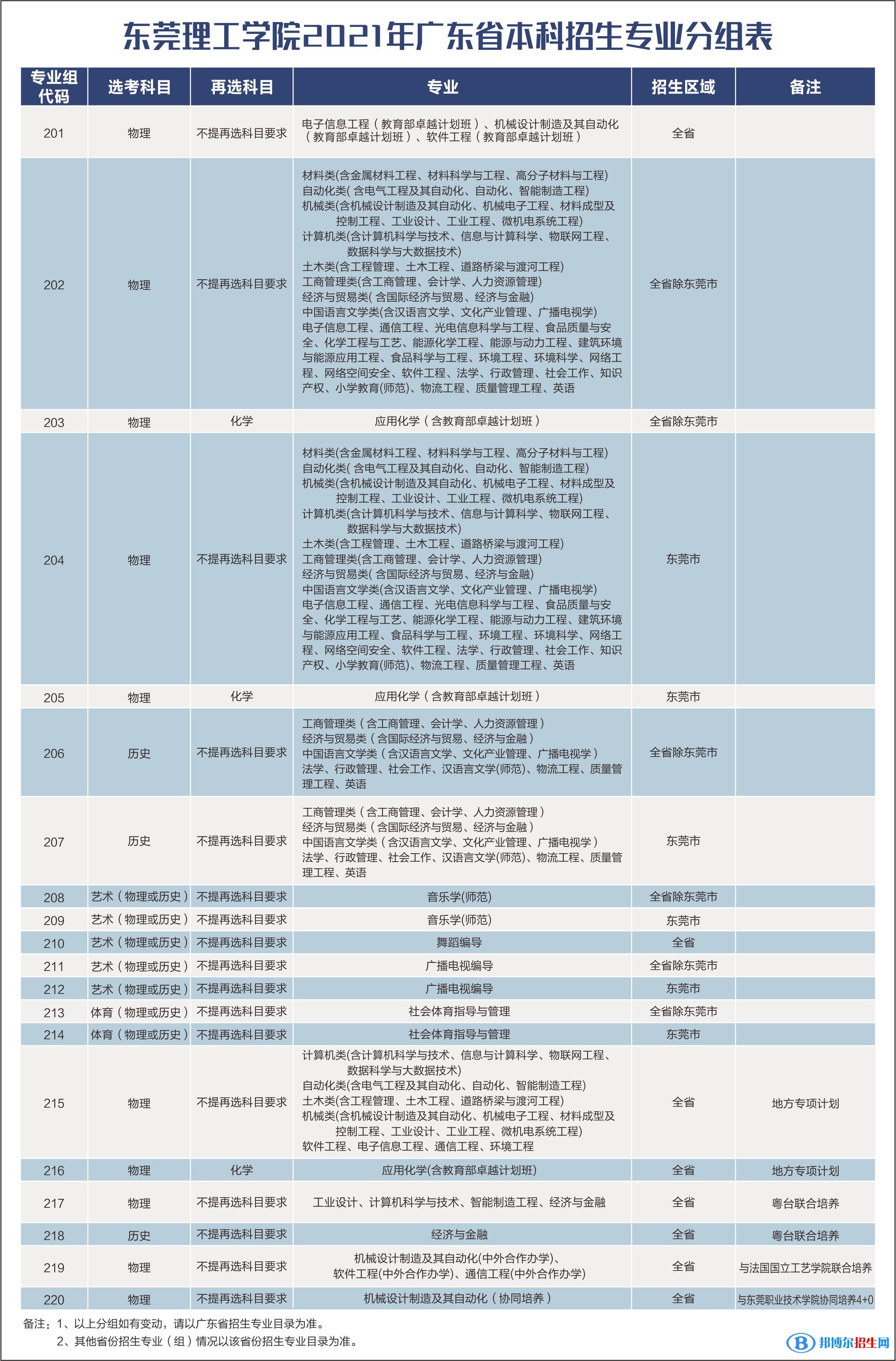 2022東莞理工學(xué)院錄取分?jǐn)?shù)線一覽表（含2020-2021歷年）