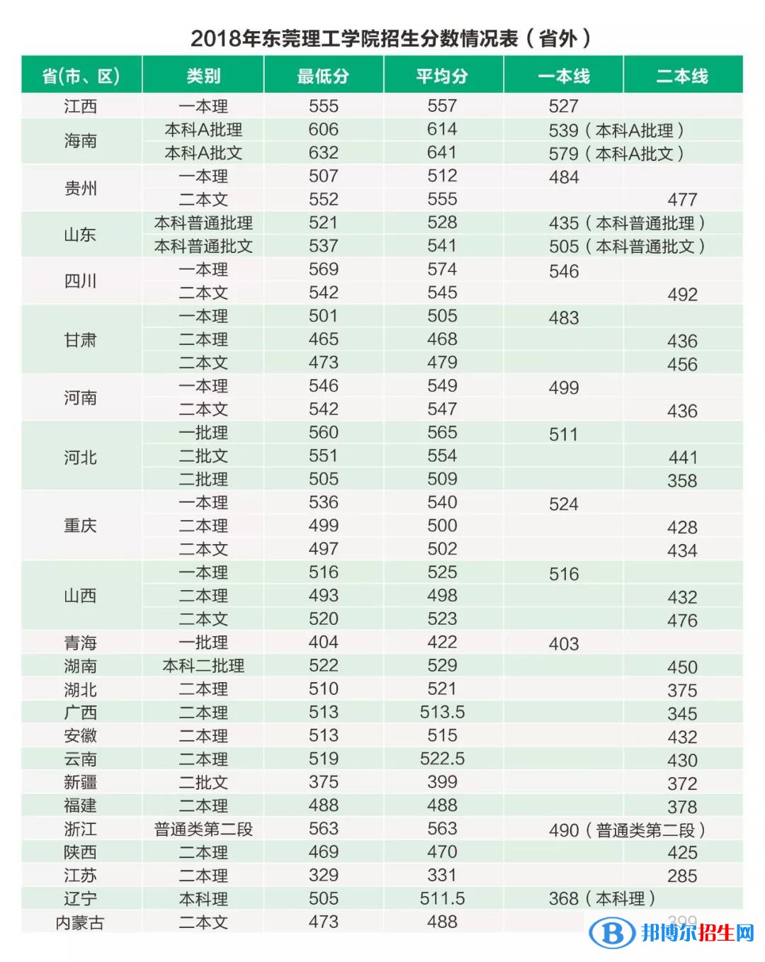 2022東莞理工學(xué)院錄取分?jǐn)?shù)線一覽表（含2020-2021歷年）