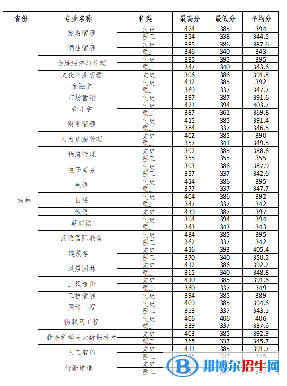 長(zhǎng)春大學(xué)旅游學(xué)院2022年各個(gè)專業(yè)錄取分?jǐn)?shù)線匯總