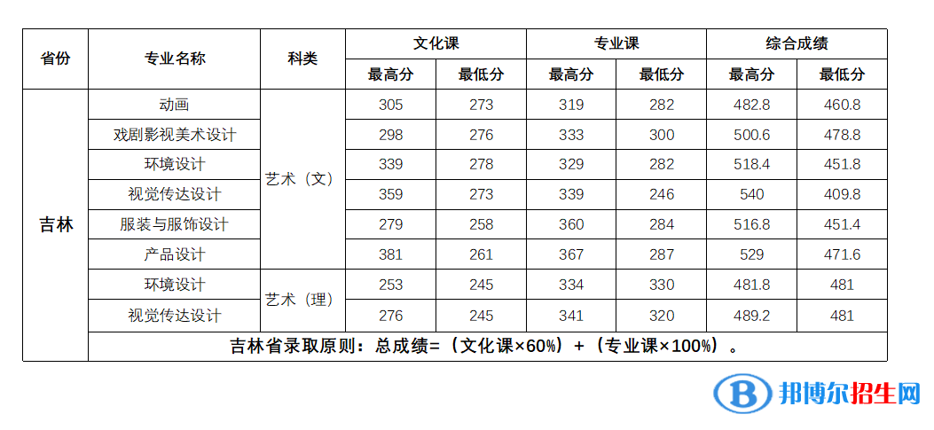 長(zhǎng)春大學(xué)旅游學(xué)院2022年各個(gè)專業(yè)錄取分?jǐn)?shù)線匯總