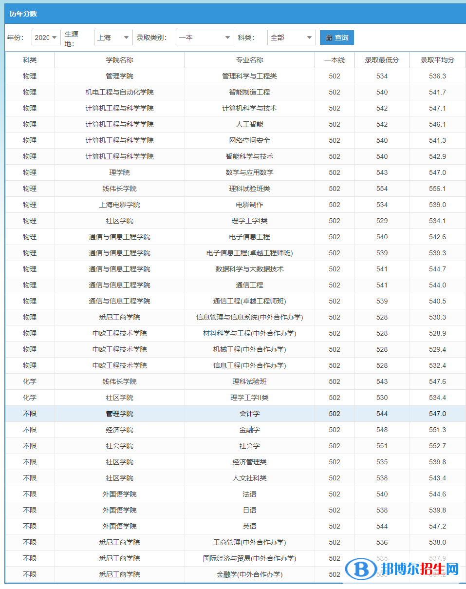 2022上海大學(xué)錄取分?jǐn)?shù)線一覽表（含2020-2021歷年）