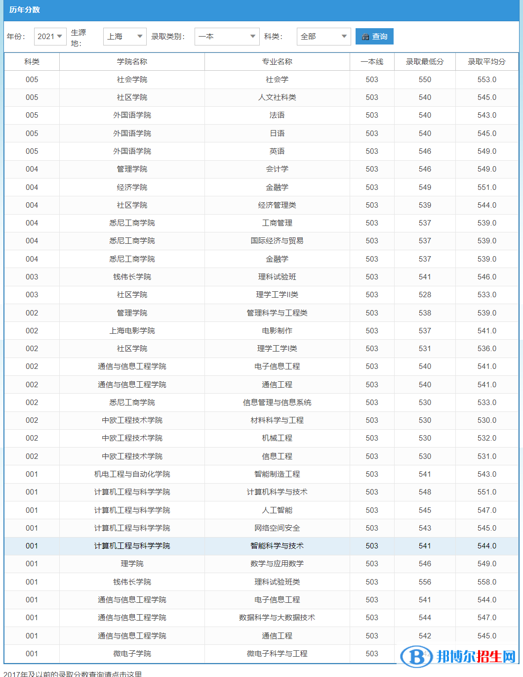 2022上海大學(xué)錄取分?jǐn)?shù)線一覽表（含2020-2021歷年）