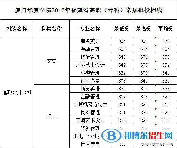 2022廈門華廈學(xué)院錄取分?jǐn)?shù)線一覽表（含2020-2021歷年）