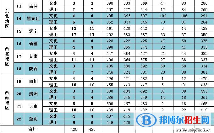 2022廈門華廈學(xué)院錄取分?jǐn)?shù)線一覽表（含2020-2021歷年）