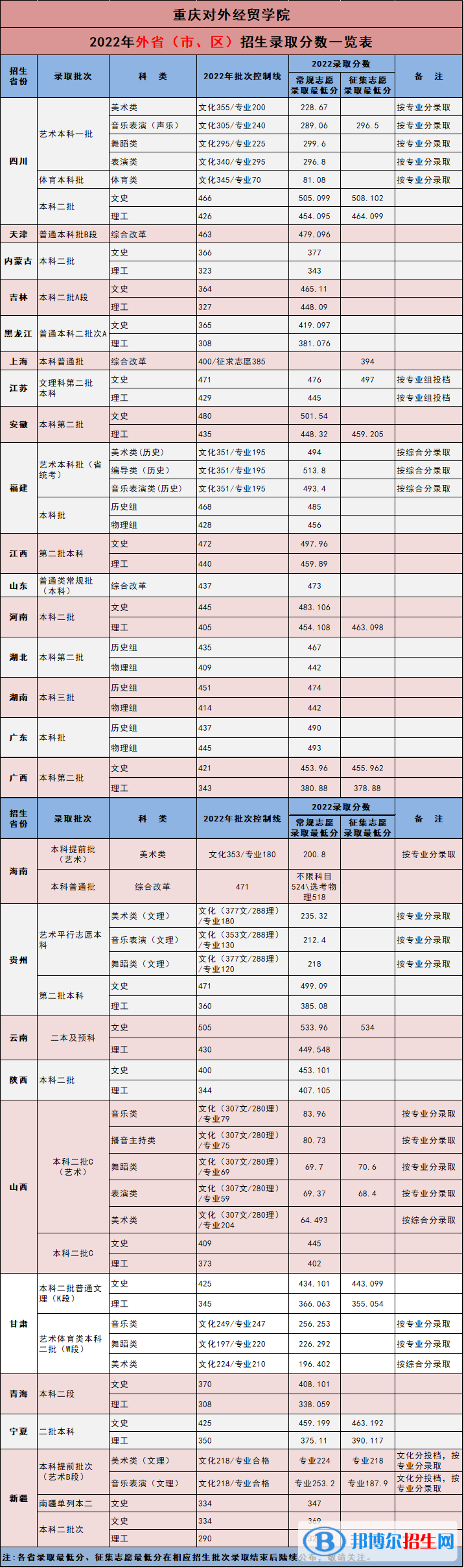 重慶對外經(jīng)貿(mào)學(xué)院2022年各個(gè)專業(yè)錄取分?jǐn)?shù)線匯總