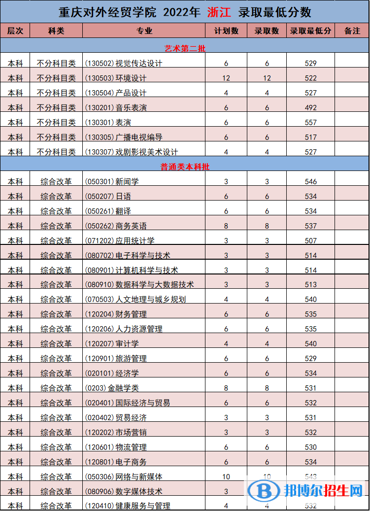 重慶對外經(jīng)貿(mào)學(xué)院2022年各個(gè)專業(yè)錄取分?jǐn)?shù)線匯總