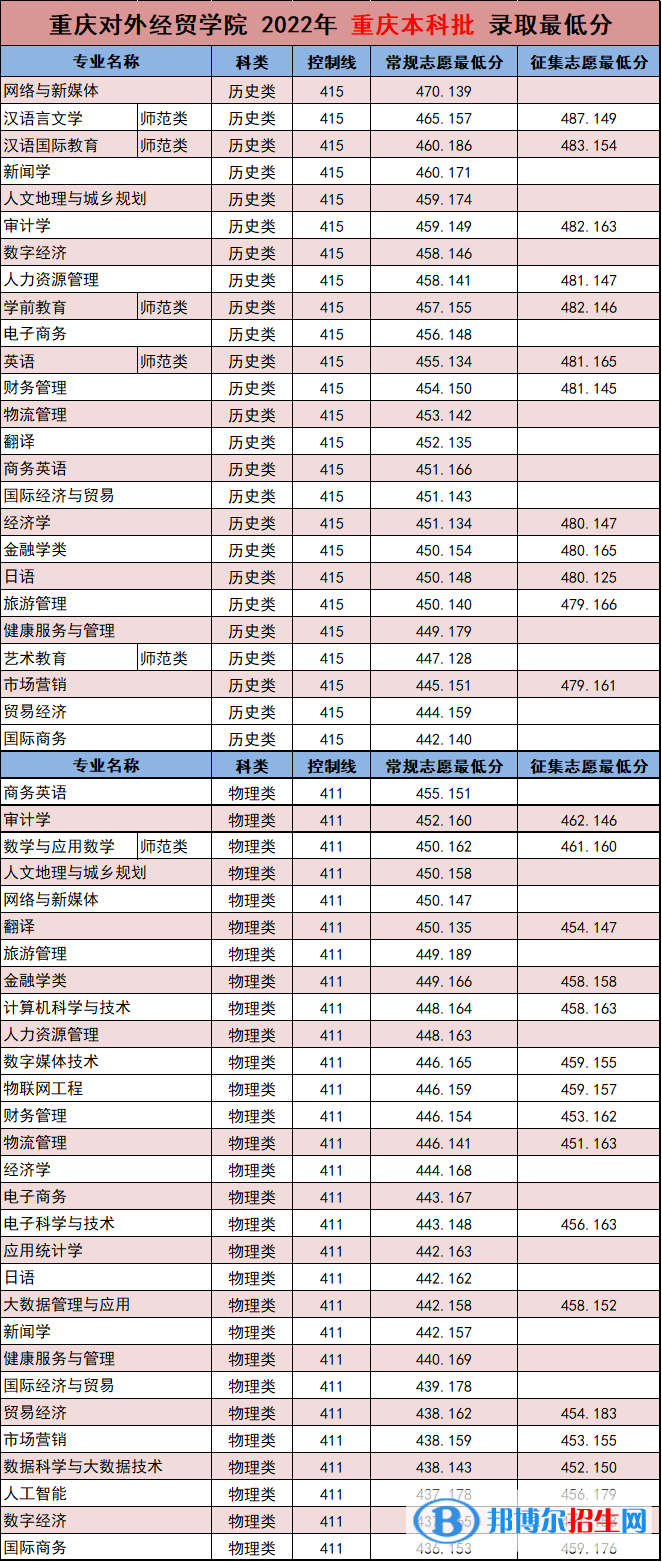 重慶對外經(jīng)貿(mào)學(xué)院2022年各個(gè)專業(yè)錄取分?jǐn)?shù)線匯總