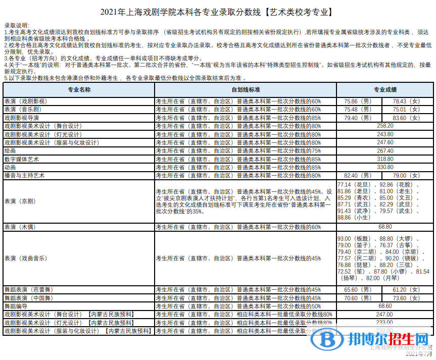 2022上海戲劇學(xué)院錄取分?jǐn)?shù)線一覽表（含2020-2021歷年）