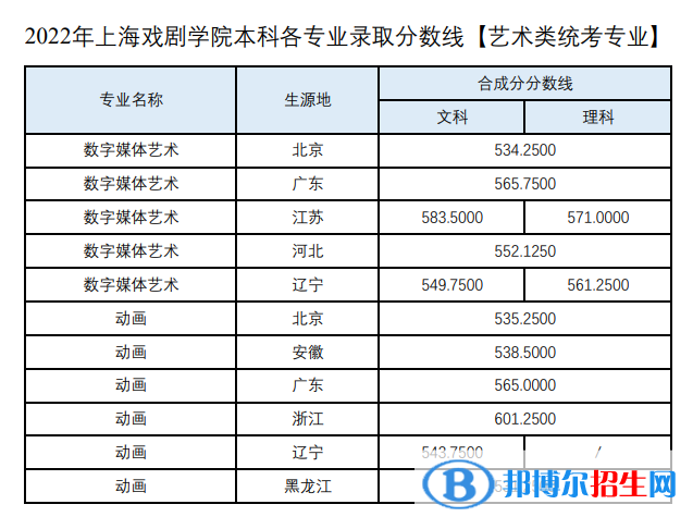 2022上海戲劇學(xué)院錄取分?jǐn)?shù)線一覽表（含2020-2021歷年）