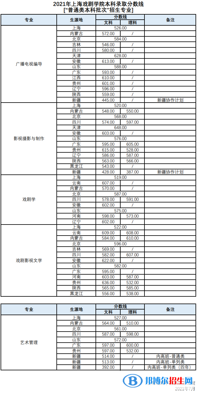 2022上海戲劇學(xué)院錄取分?jǐn)?shù)線一覽表（含2020-2021歷年）