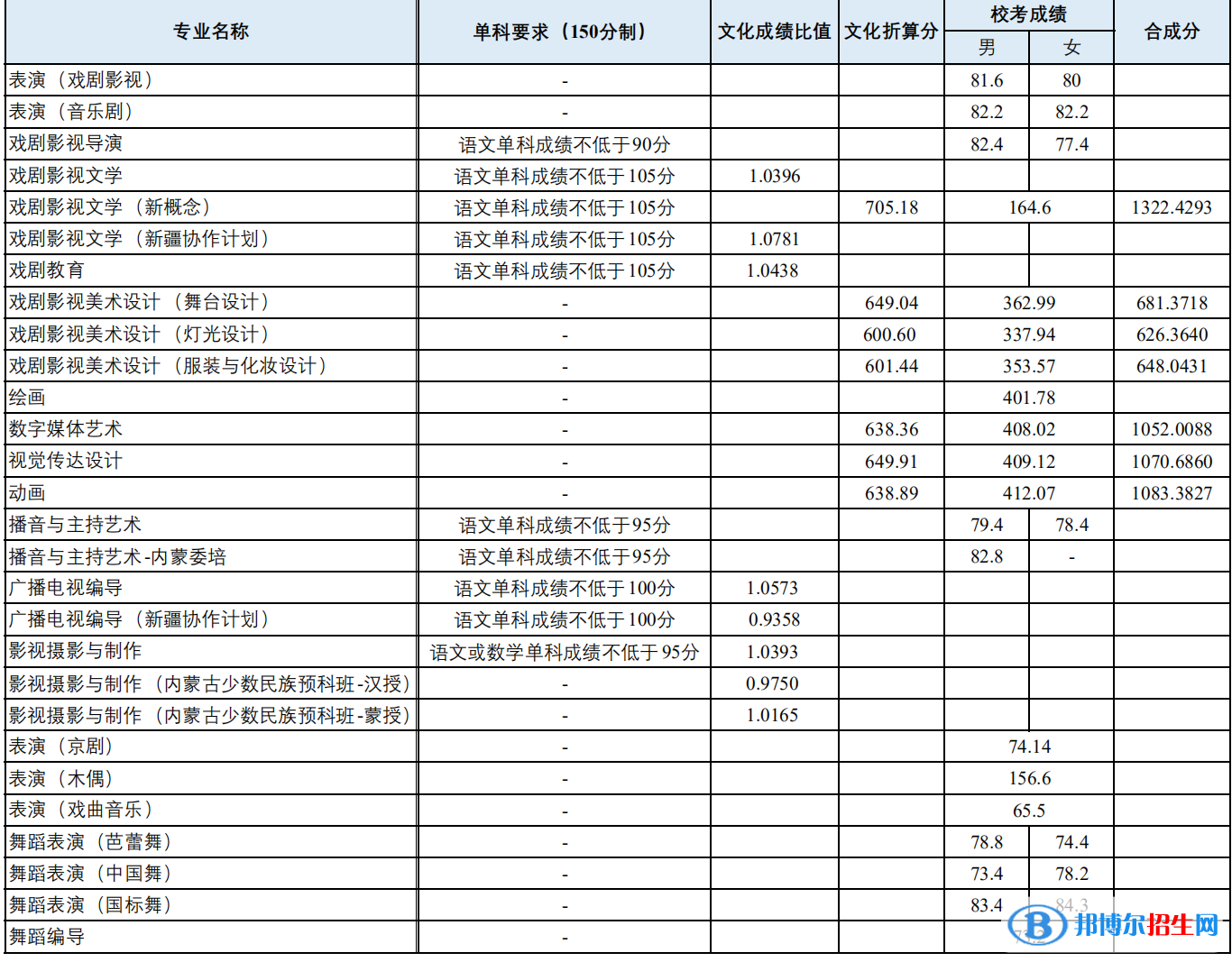 2022上海戲劇學(xué)院錄取分?jǐn)?shù)線一覽表（含2020-2021歷年）