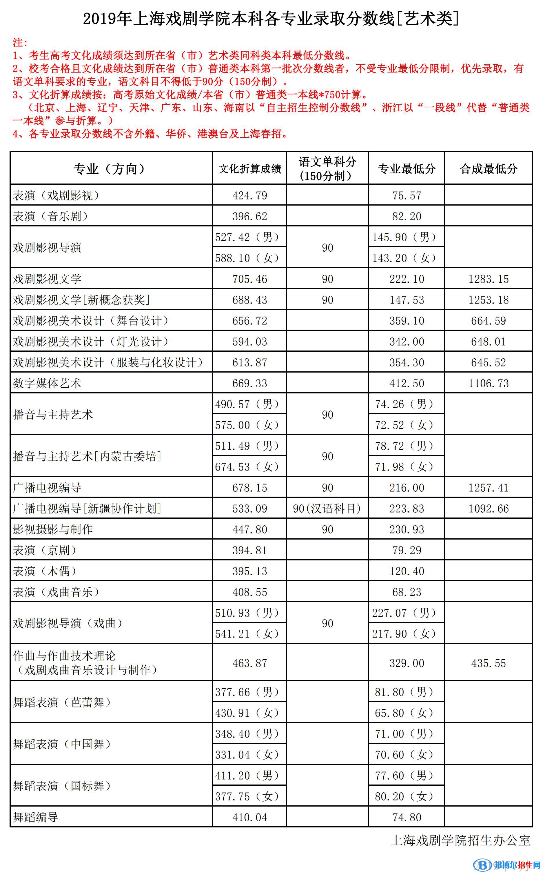 2022上海戲劇學(xué)院錄取分?jǐn)?shù)線一覽表（含2020-2021歷年）