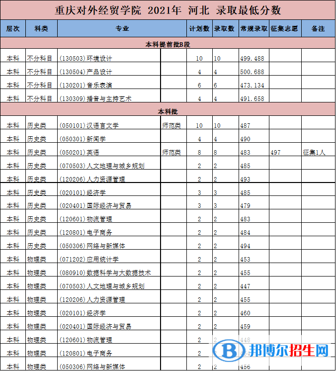 2022重慶對(duì)外經(jīng)貿(mào)學(xué)院錄取分?jǐn)?shù)線一覽表（含2020-2021歷年）