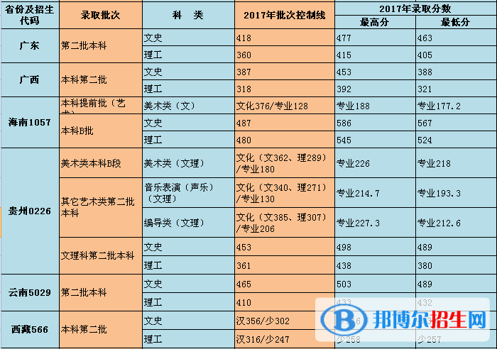 2022重慶對(duì)外經(jīng)貿(mào)學(xué)院錄取分?jǐn)?shù)線一覽表（含2020-2021歷年）