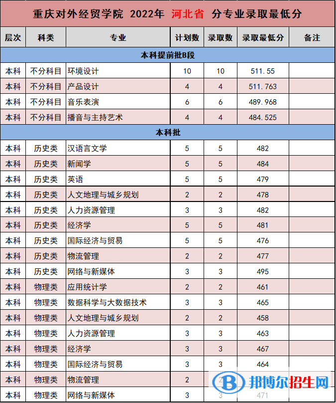 2022重慶對(duì)外經(jīng)貿(mào)學(xué)院錄取分?jǐn)?shù)線一覽表（含2020-2021歷年）