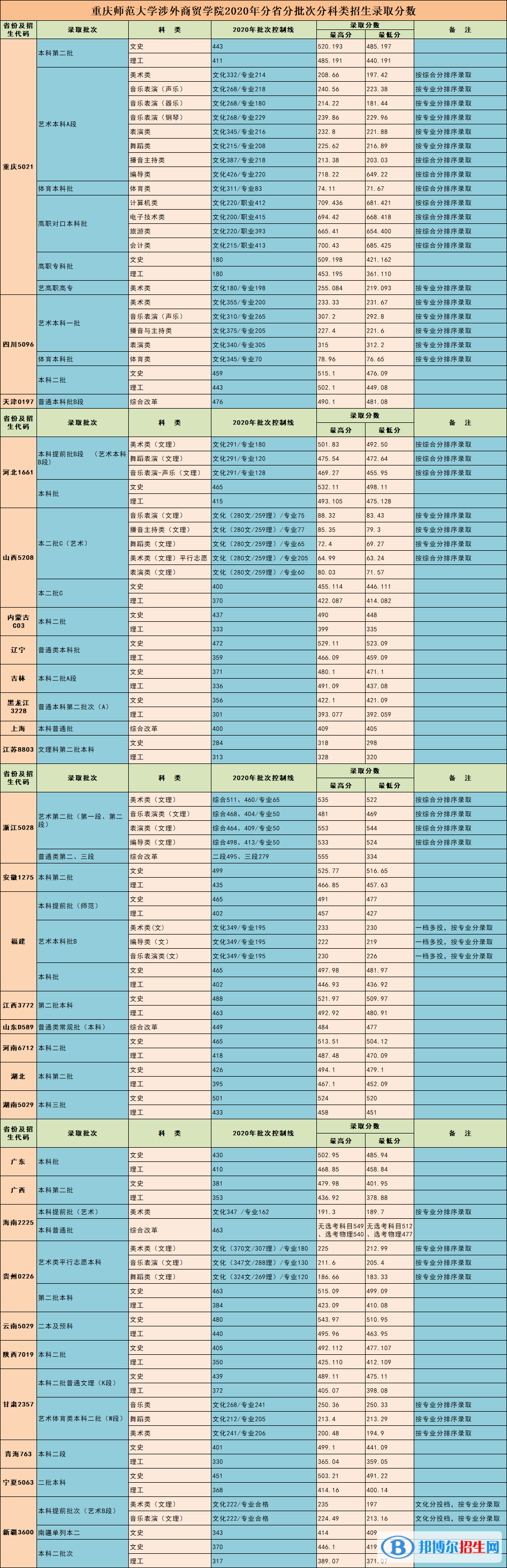 2022重慶對(duì)外經(jīng)貿(mào)學(xué)院錄取分?jǐn)?shù)線一覽表（含2020-2021歷年）