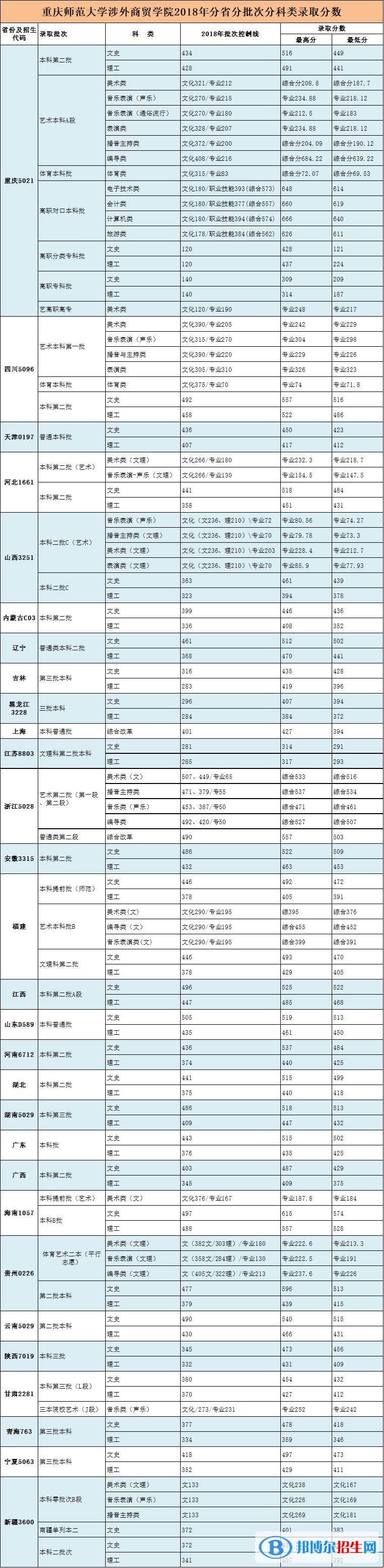 2022重慶對(duì)外經(jīng)貿(mào)學(xué)院錄取分?jǐn)?shù)線一覽表（含2020-2021歷年）