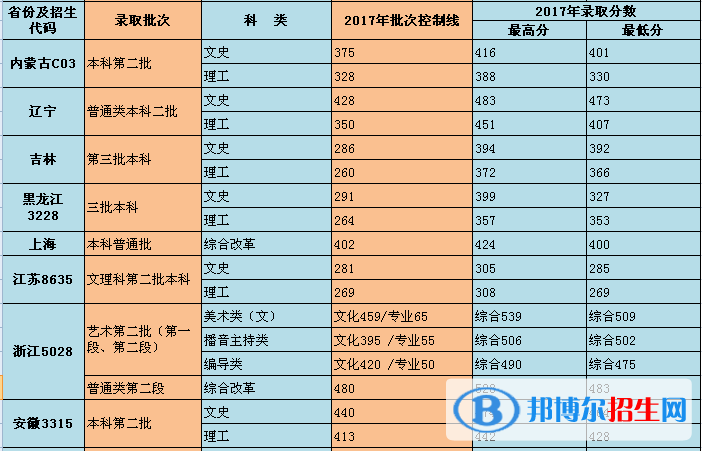 2022重慶對(duì)外經(jīng)貿(mào)學(xué)院錄取分?jǐn)?shù)線一覽表（含2020-2021歷年）