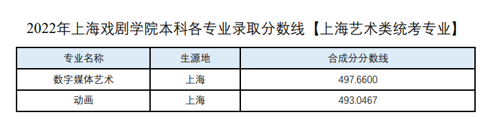 上海戲劇學院2022年各個專業(yè)錄取分數(shù)線匯總