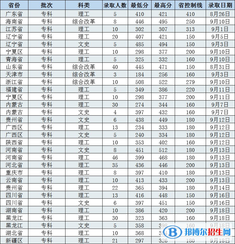 2022長春工程學(xué)院錄取分數(shù)線一覽表（含2020-2021歷年）