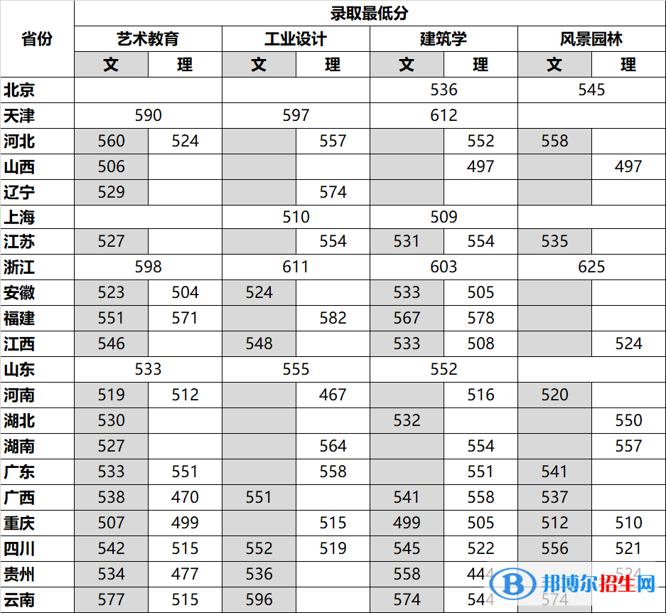 2022四川美術(shù)學(xué)院錄取分?jǐn)?shù)線一覽表（含2020-2021歷年）