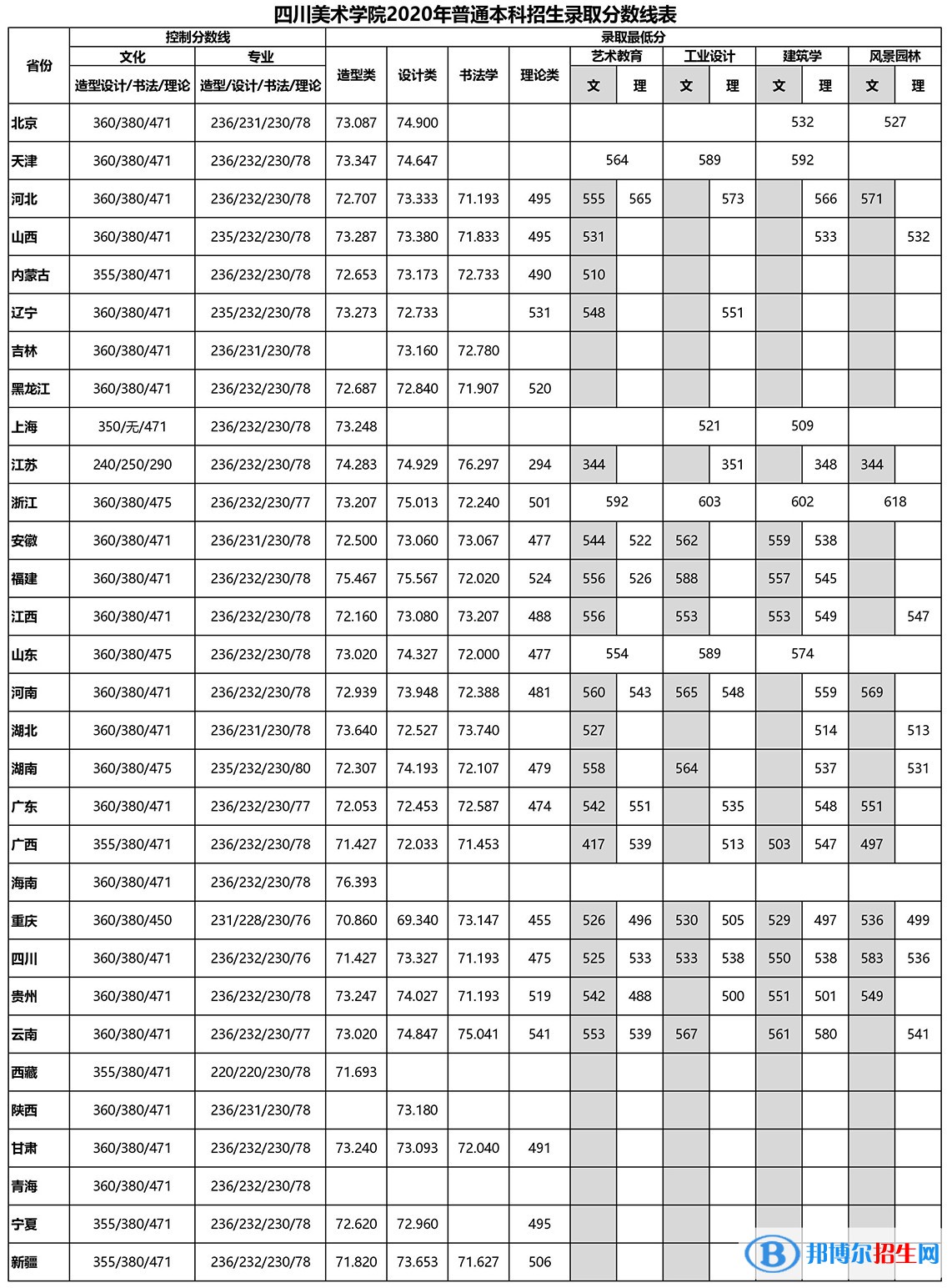 2022四川美術(shù)學(xué)院錄取分?jǐn)?shù)線一覽表（含2020-2021歷年）