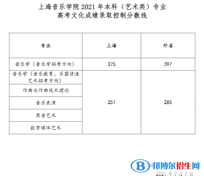 2022上海音樂學(xué)院錄取分?jǐn)?shù)線一覽表（含2020-2021歷年）