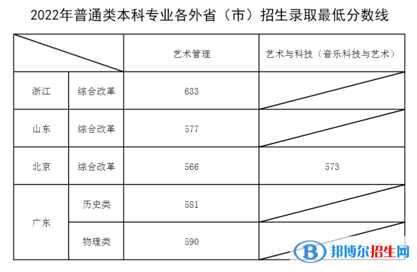 2022上海音樂學(xué)院錄取分?jǐn)?shù)線一覽表（含2020-2021歷年）